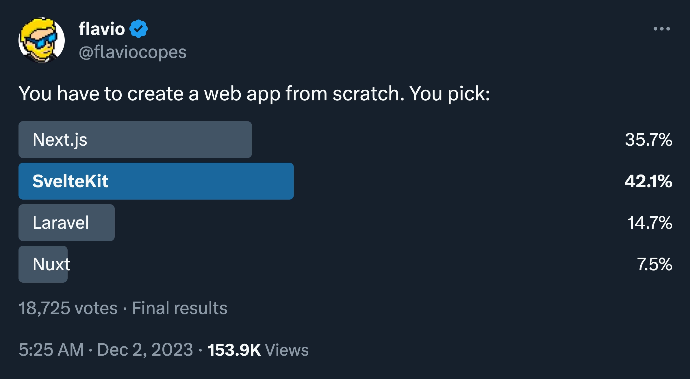 来自 @flaviocopes 的推文截图，推文中有一个投票标题为“你需要从头创建一个 Web 应用”。SvelteKit 以 42.1% 的得票率超越 Next、Nuxt 和 Laravel 成为赢家